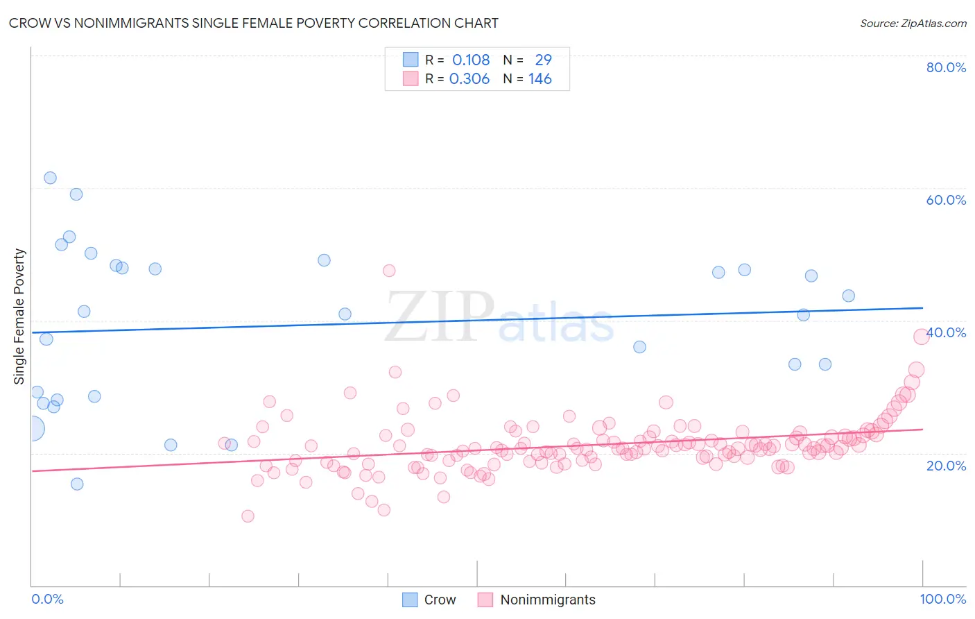 Crow vs Nonimmigrants Single Female Poverty