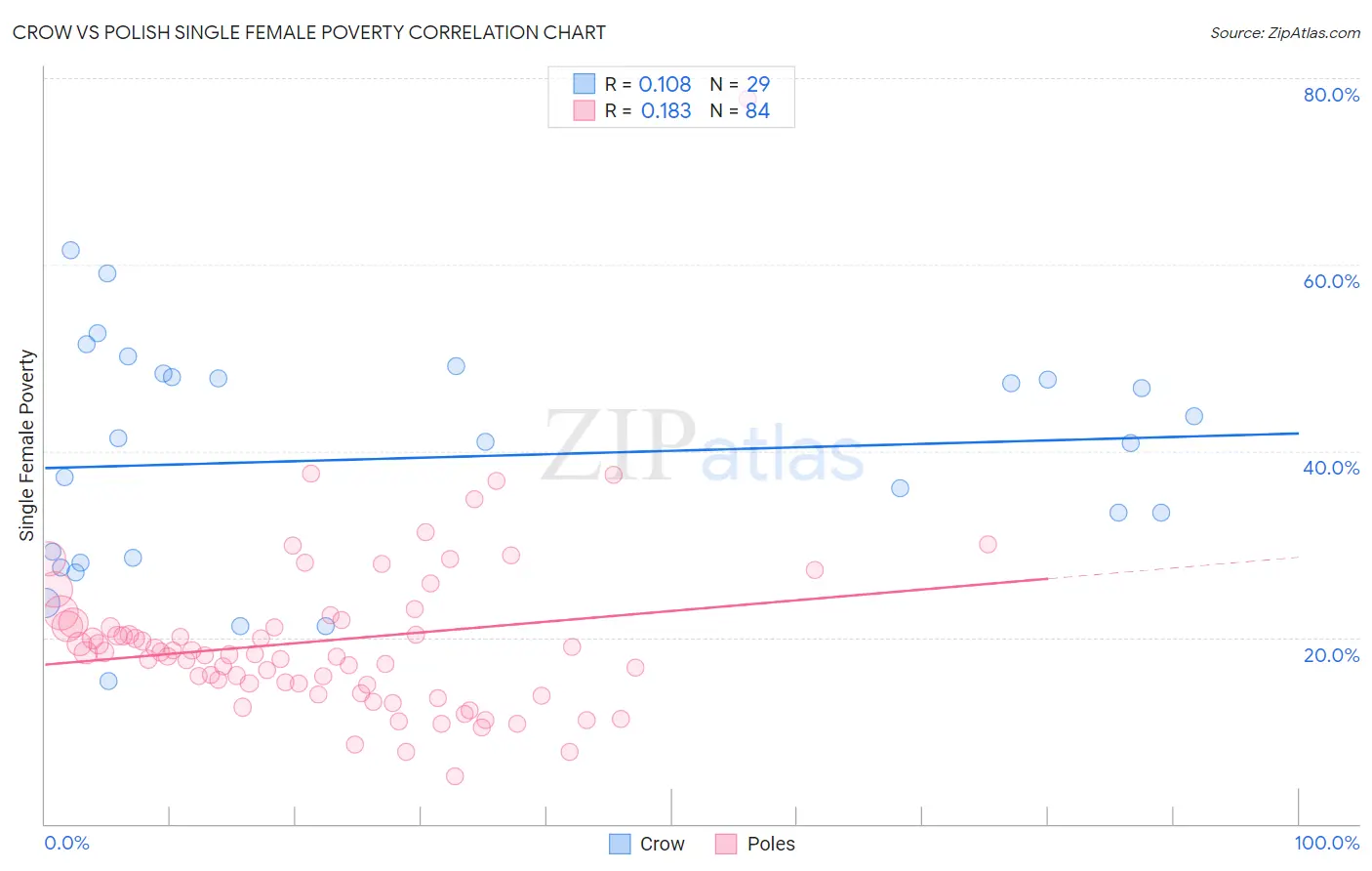 Crow vs Polish Single Female Poverty