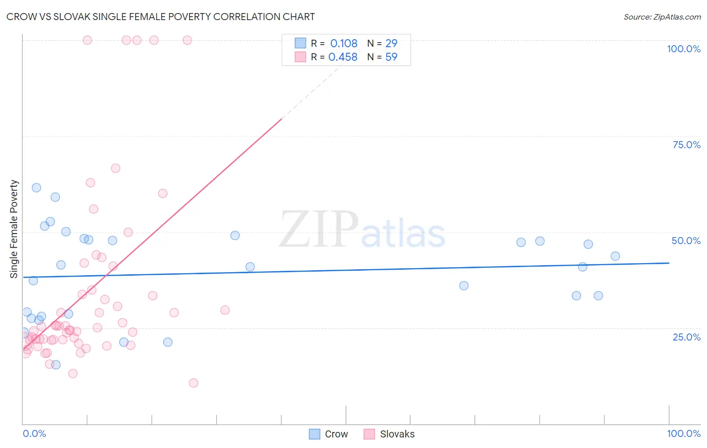 Crow vs Slovak Single Female Poverty