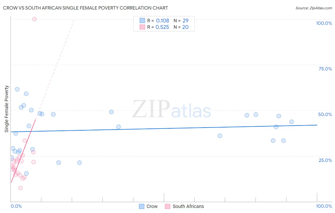 Crow vs South African Single Female Poverty