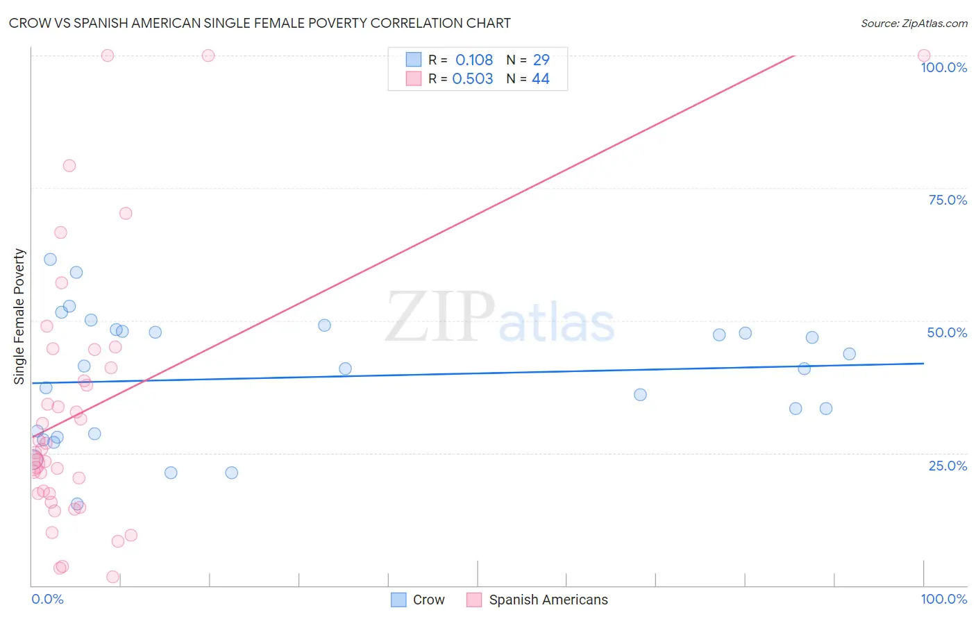 Crow vs Spanish American Single Female Poverty