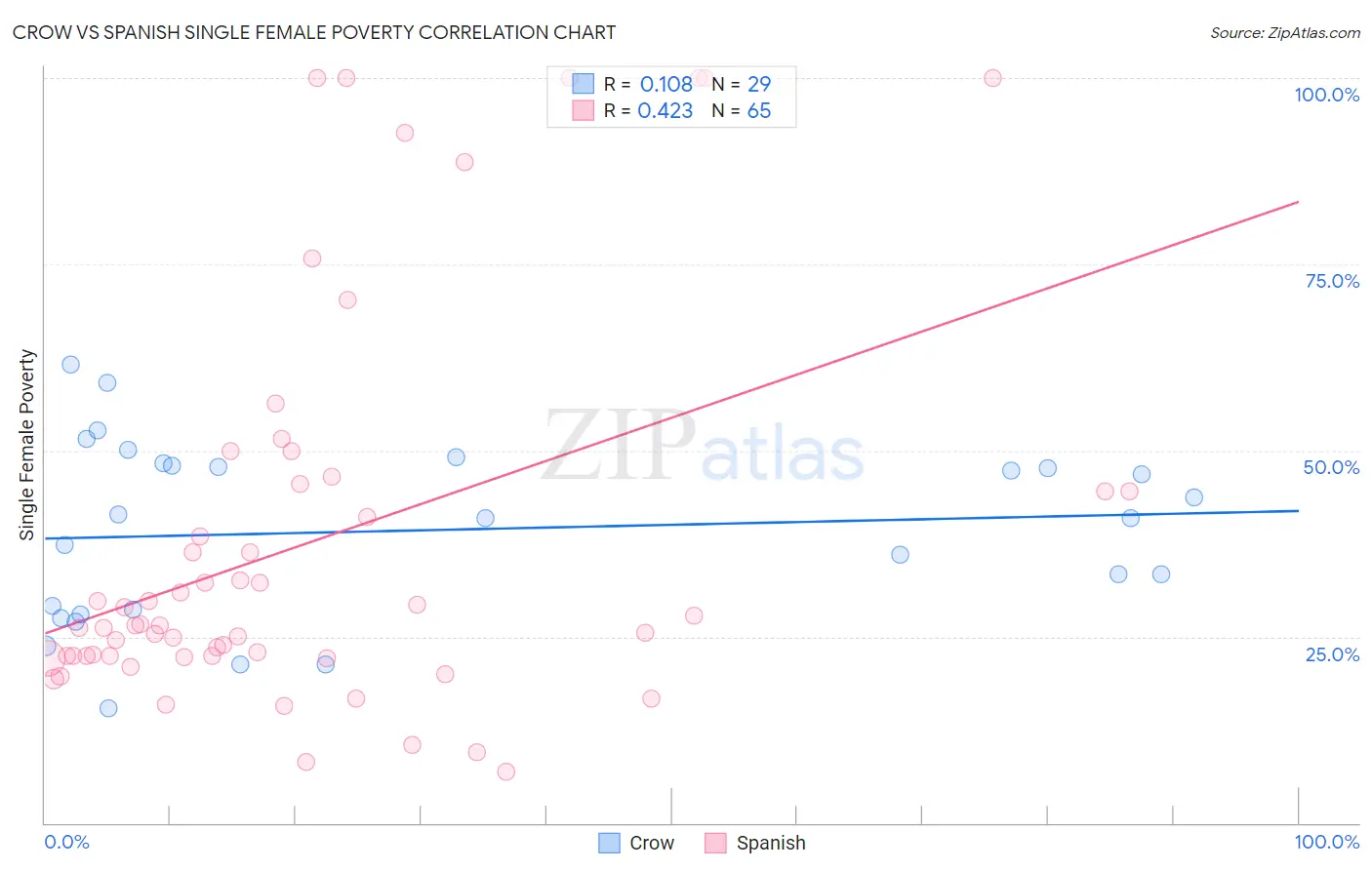 Crow vs Spanish Single Female Poverty