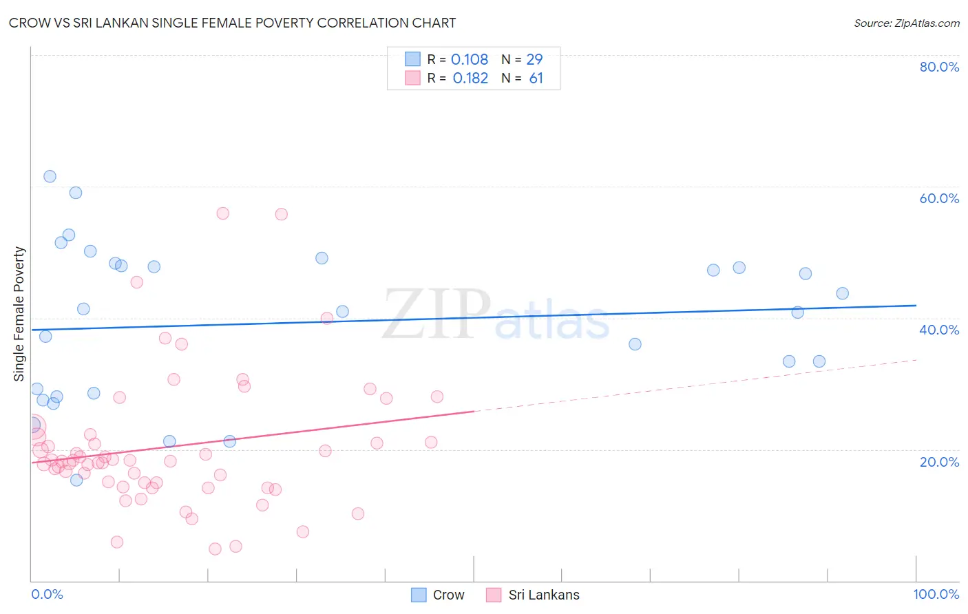 Crow vs Sri Lankan Single Female Poverty