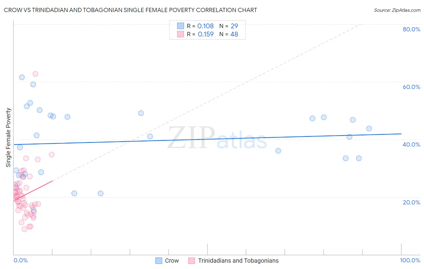 Crow vs Trinidadian and Tobagonian Single Female Poverty