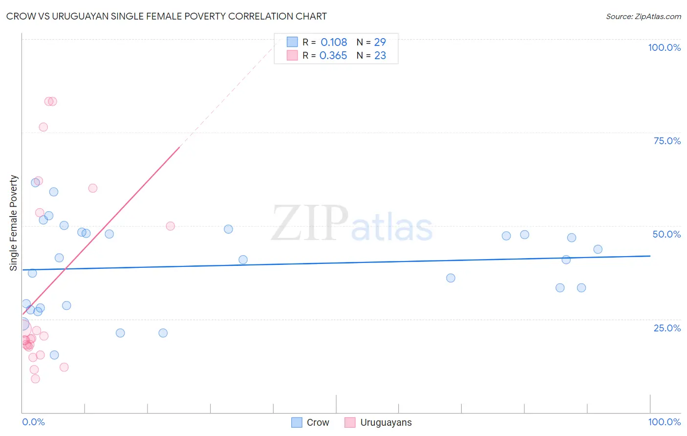 Crow vs Uruguayan Single Female Poverty