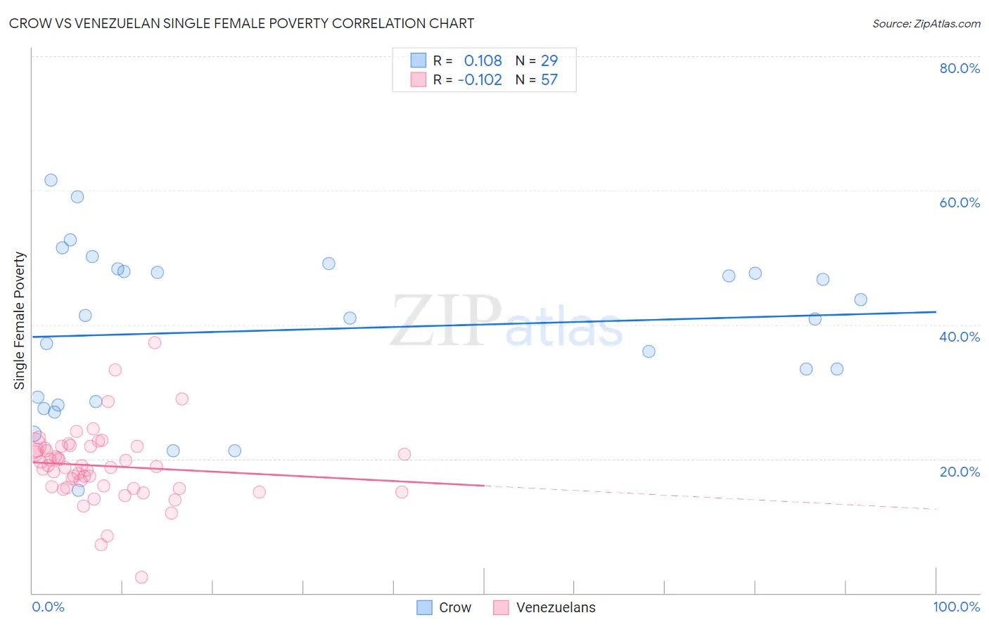 Crow vs Venezuelan Single Female Poverty