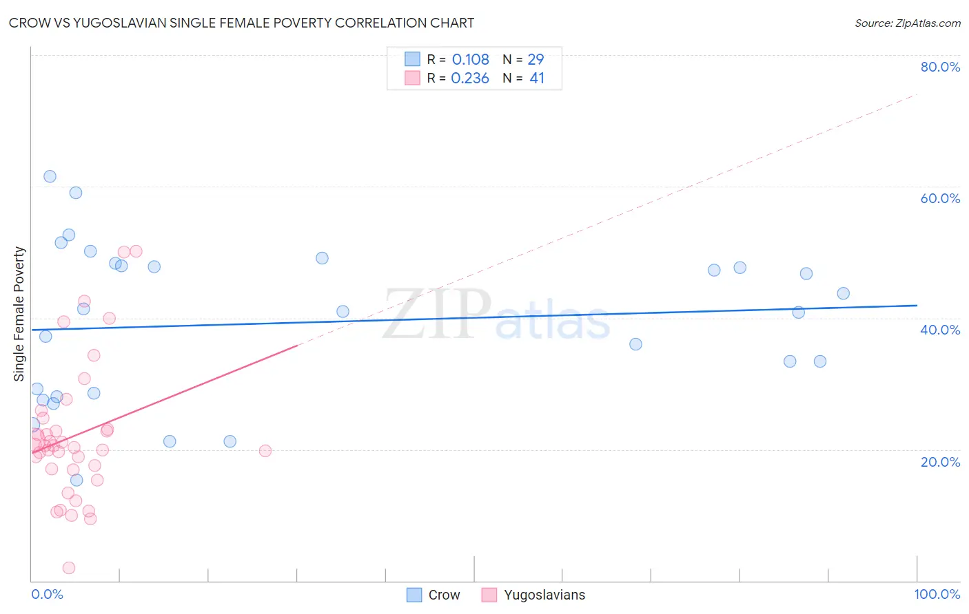 Crow vs Yugoslavian Single Female Poverty