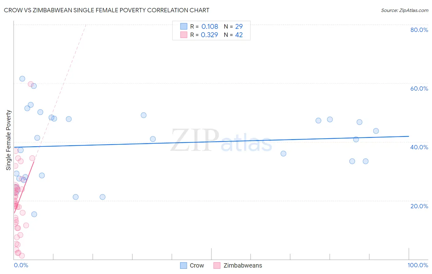 Crow vs Zimbabwean Single Female Poverty