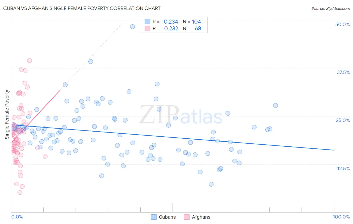 Cuban vs Afghan Single Female Poverty