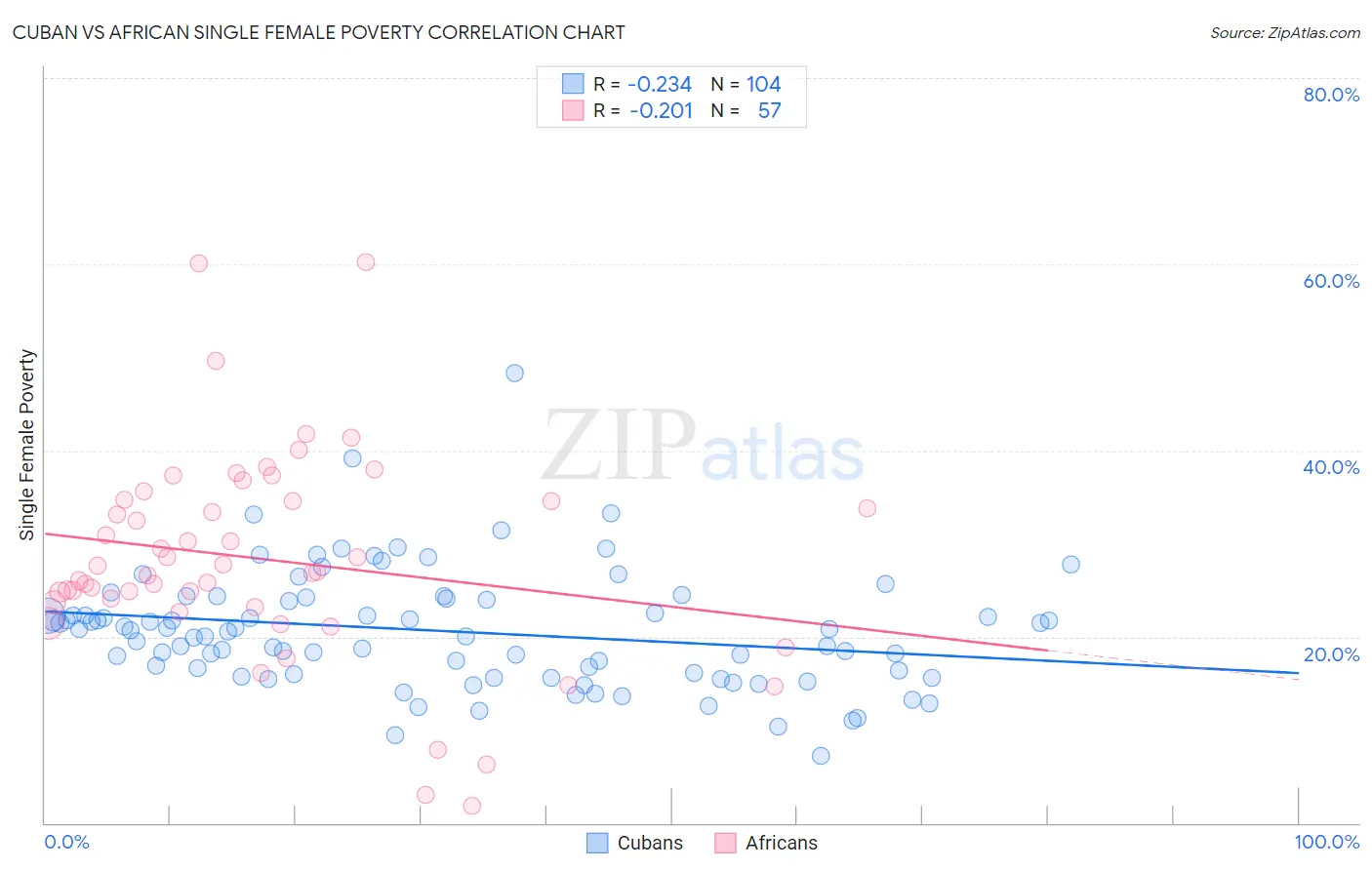 Cuban vs African Single Female Poverty