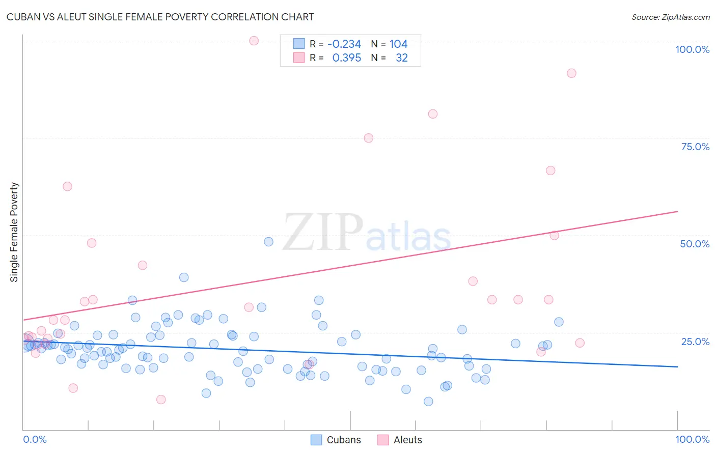 Cuban vs Aleut Single Female Poverty