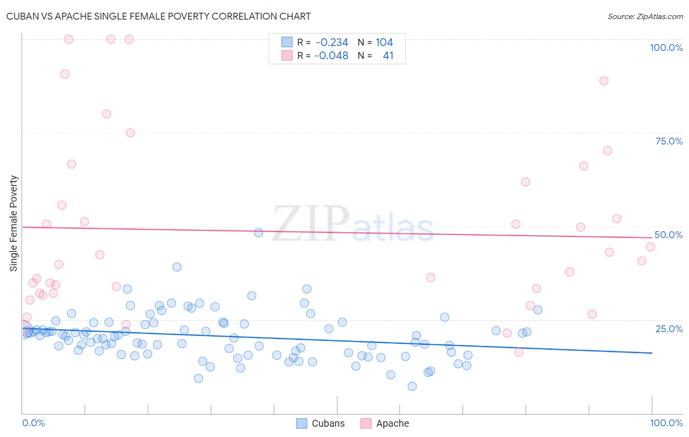 Cuban vs Apache Single Female Poverty