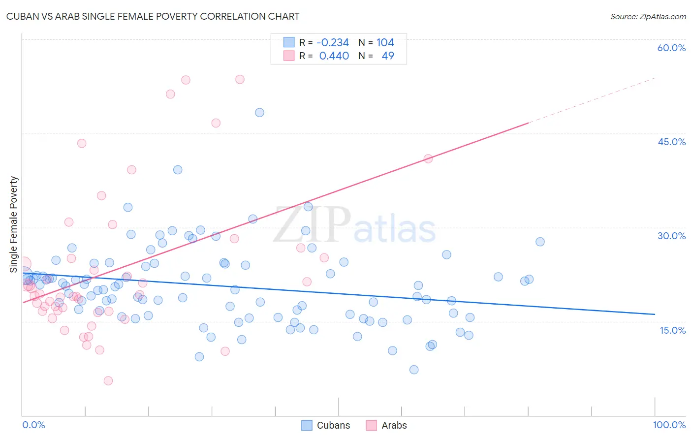 Cuban vs Arab Single Female Poverty