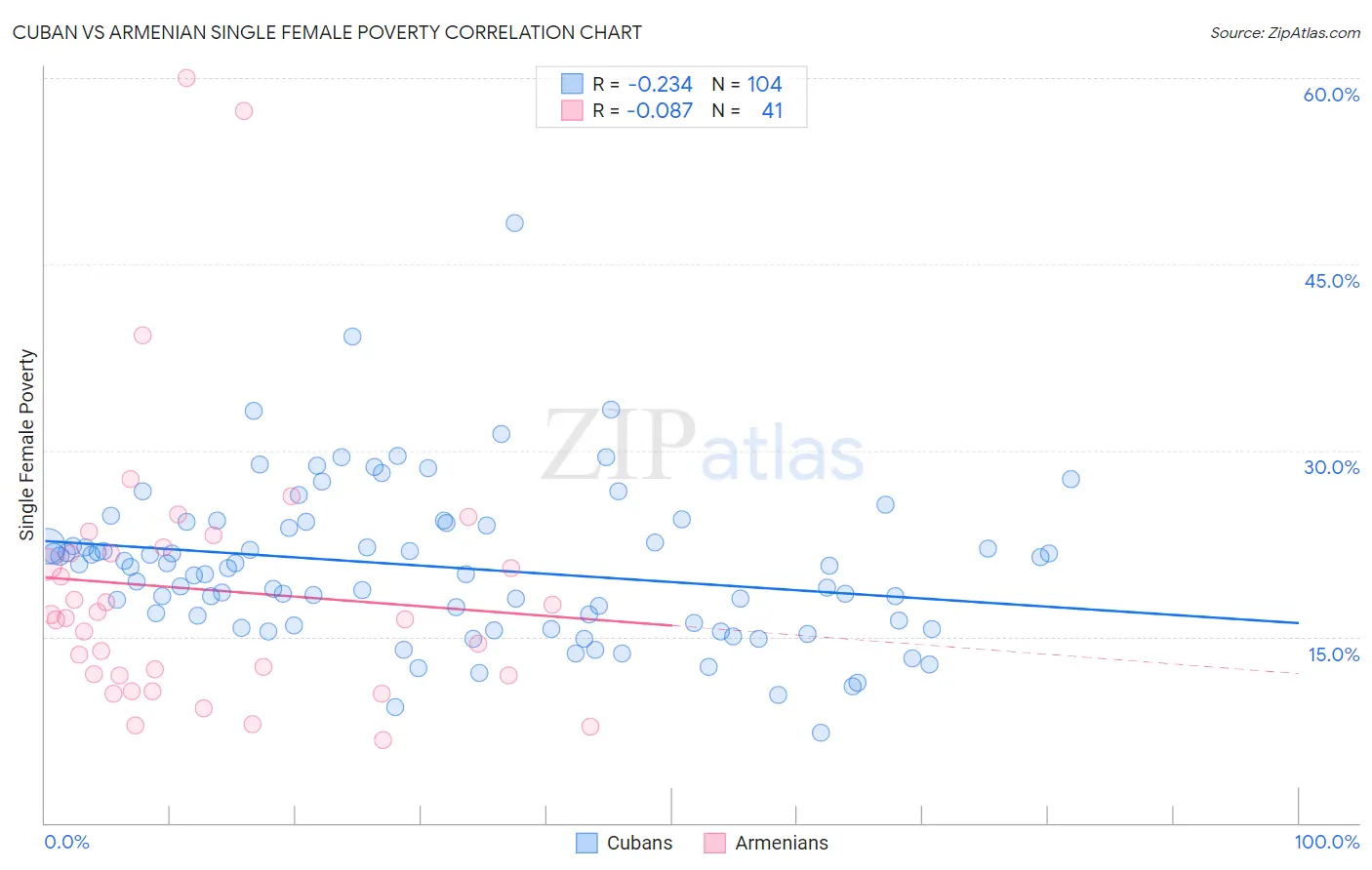 Cuban vs Armenian Single Female Poverty