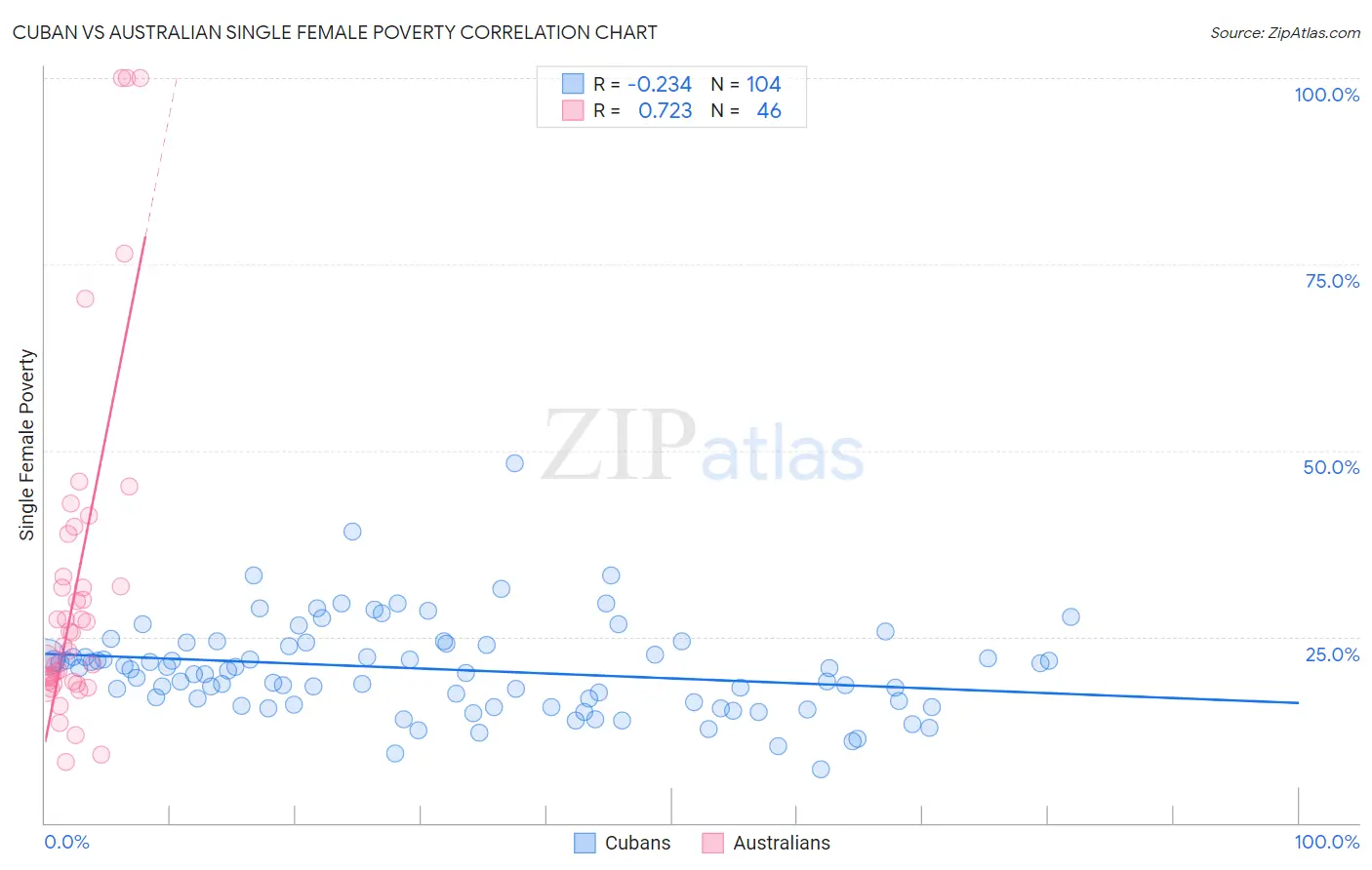 Cuban vs Australian Single Female Poverty