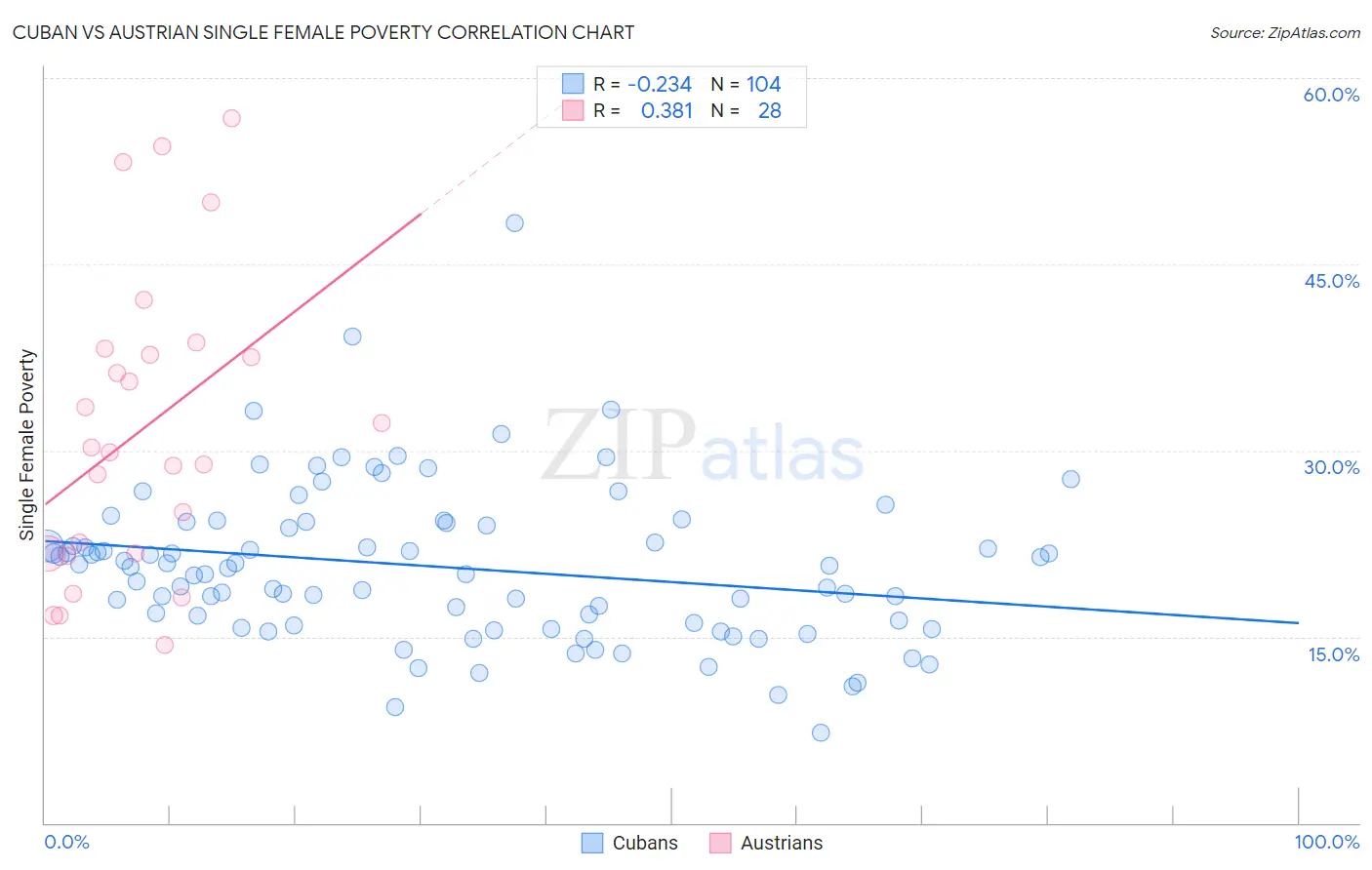 Cuban vs Austrian Single Female Poverty