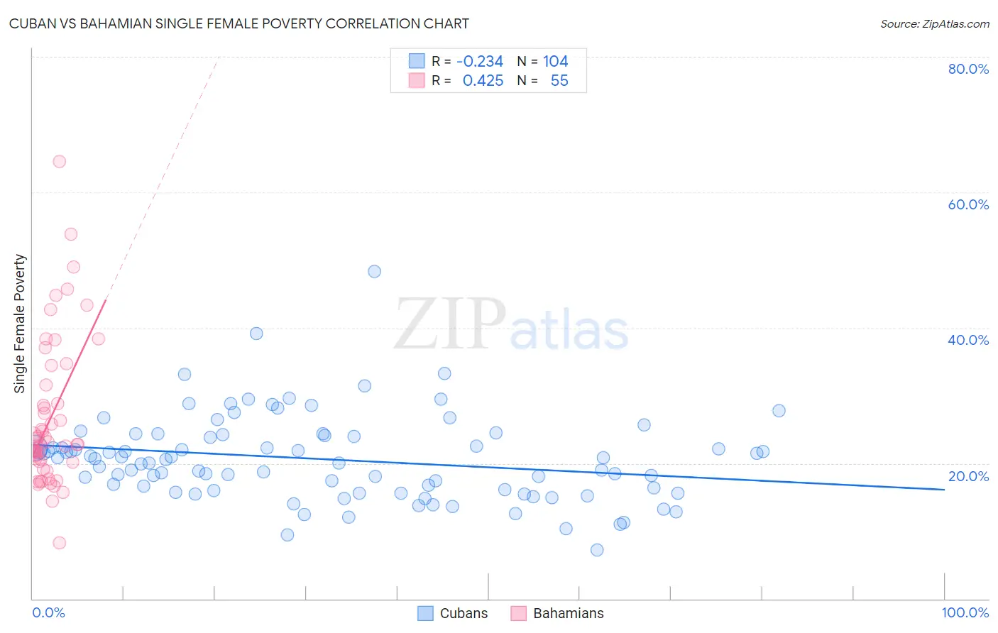 Cuban vs Bahamian Single Female Poverty