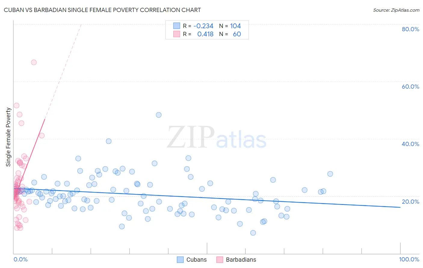 Cuban vs Barbadian Single Female Poverty