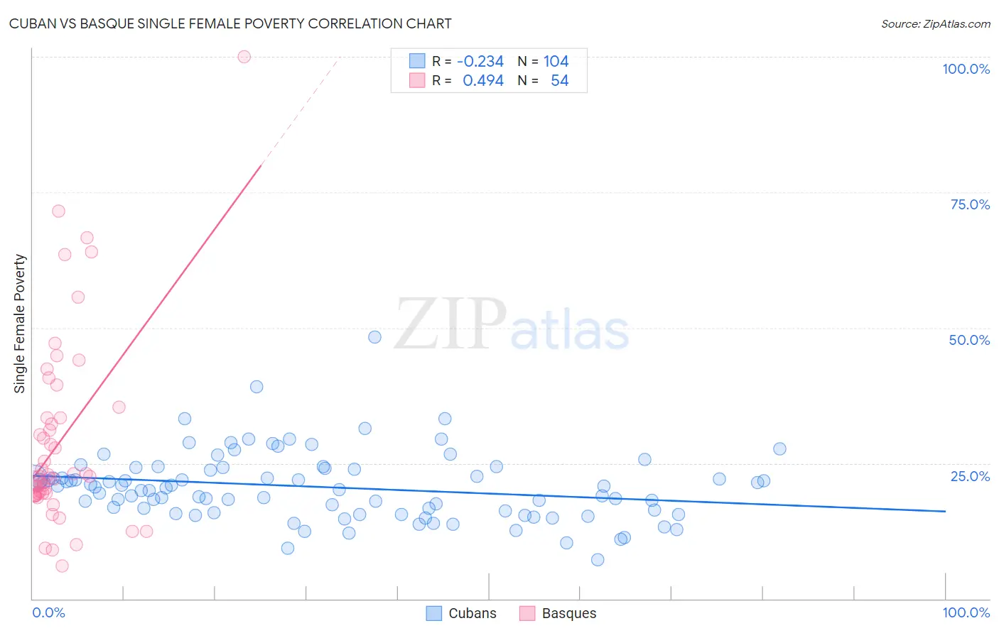 Cuban vs Basque Single Female Poverty