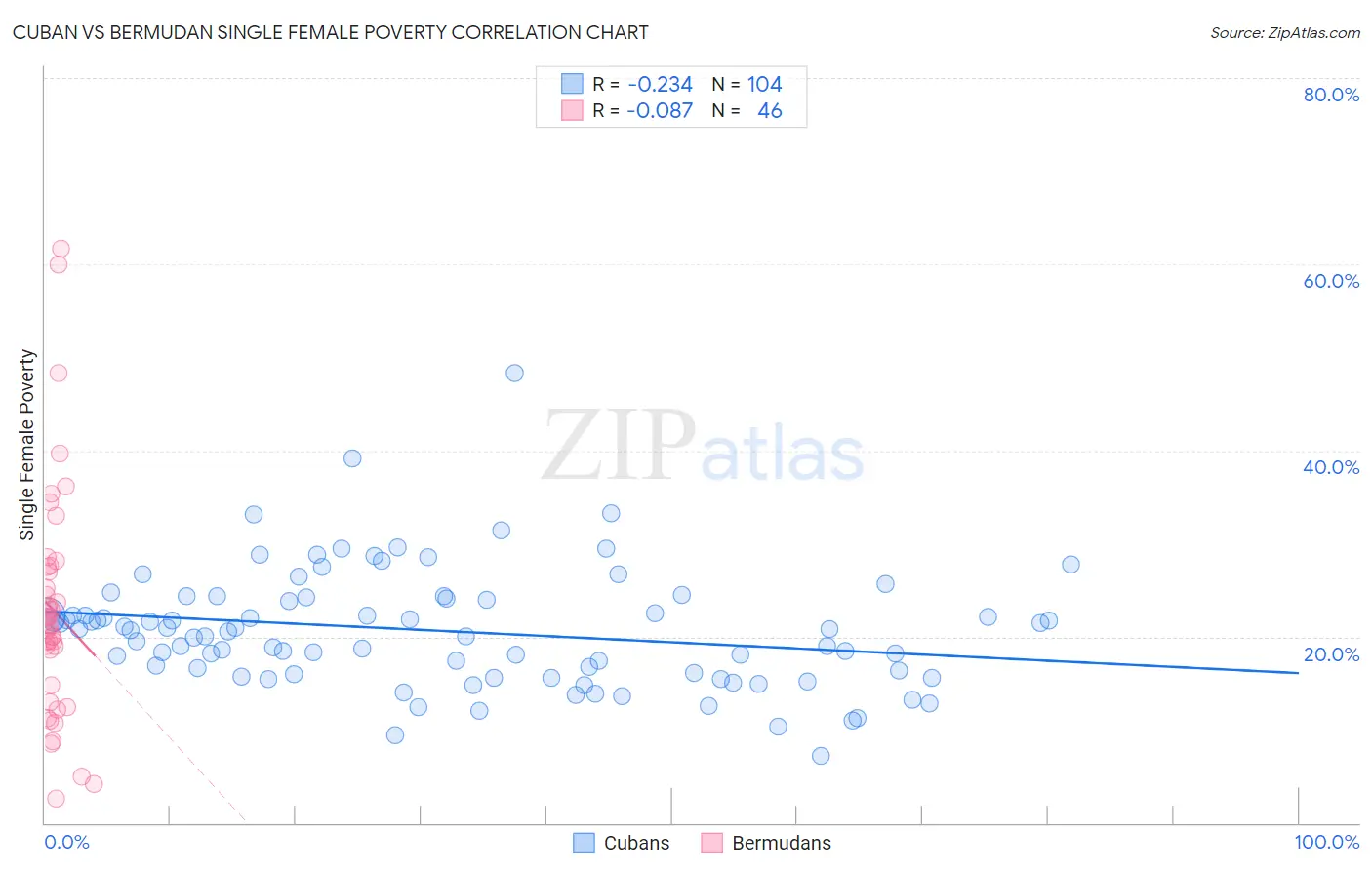 Cuban vs Bermudan Single Female Poverty