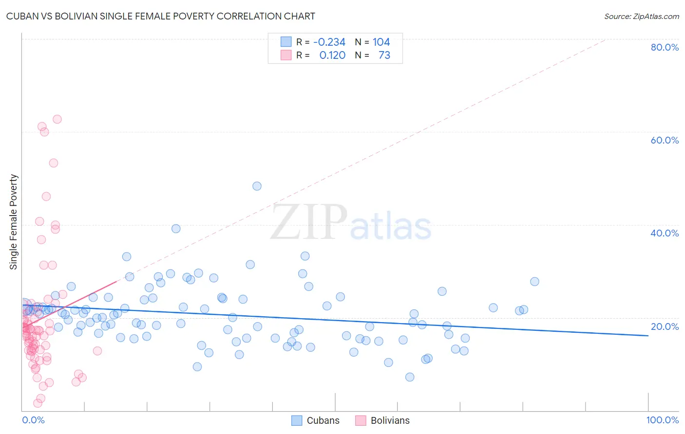 Cuban vs Bolivian Single Female Poverty