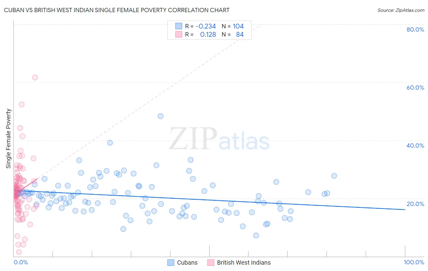 Cuban vs British West Indian Single Female Poverty