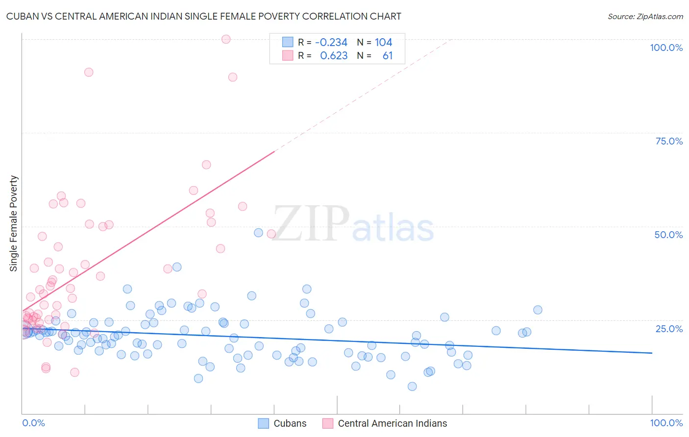 Cuban vs Central American Indian Single Female Poverty