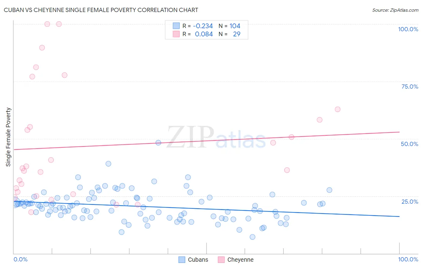 Cuban vs Cheyenne Single Female Poverty