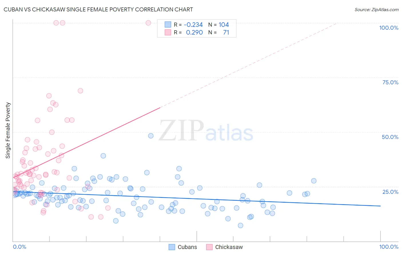 Cuban vs Chickasaw Single Female Poverty