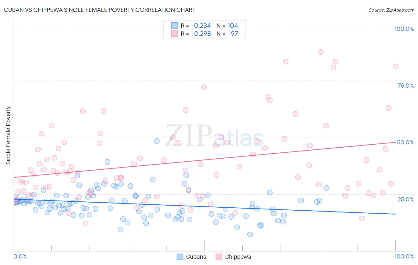 Cuban vs Chippewa Single Female Poverty