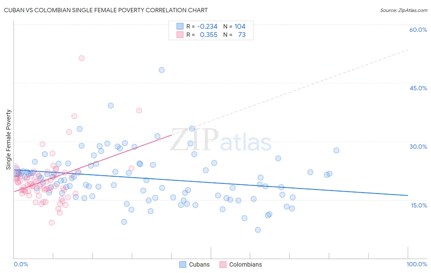 Cuban vs Colombian Single Female Poverty