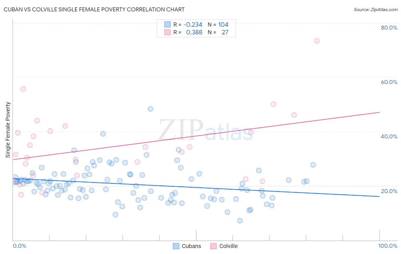 Cuban vs Colville Single Female Poverty