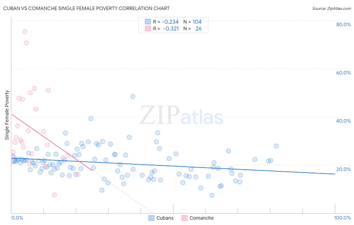 Cuban vs Comanche Single Female Poverty