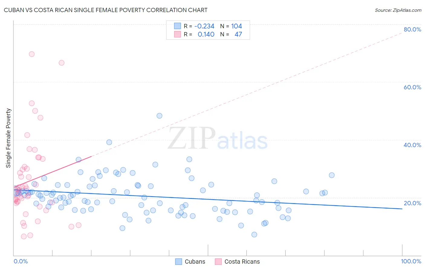 Cuban vs Costa Rican Single Female Poverty