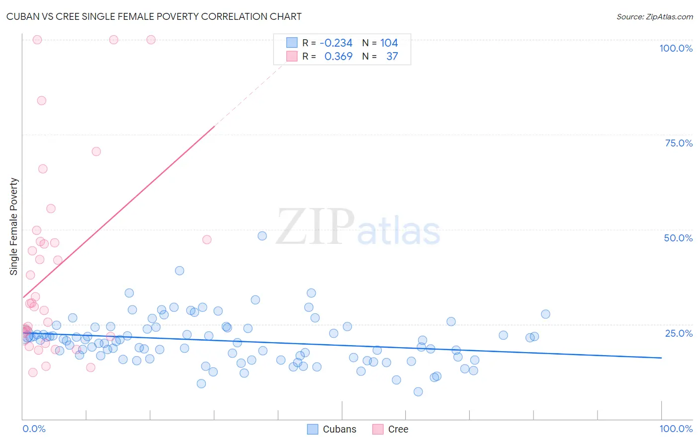 Cuban vs Cree Single Female Poverty