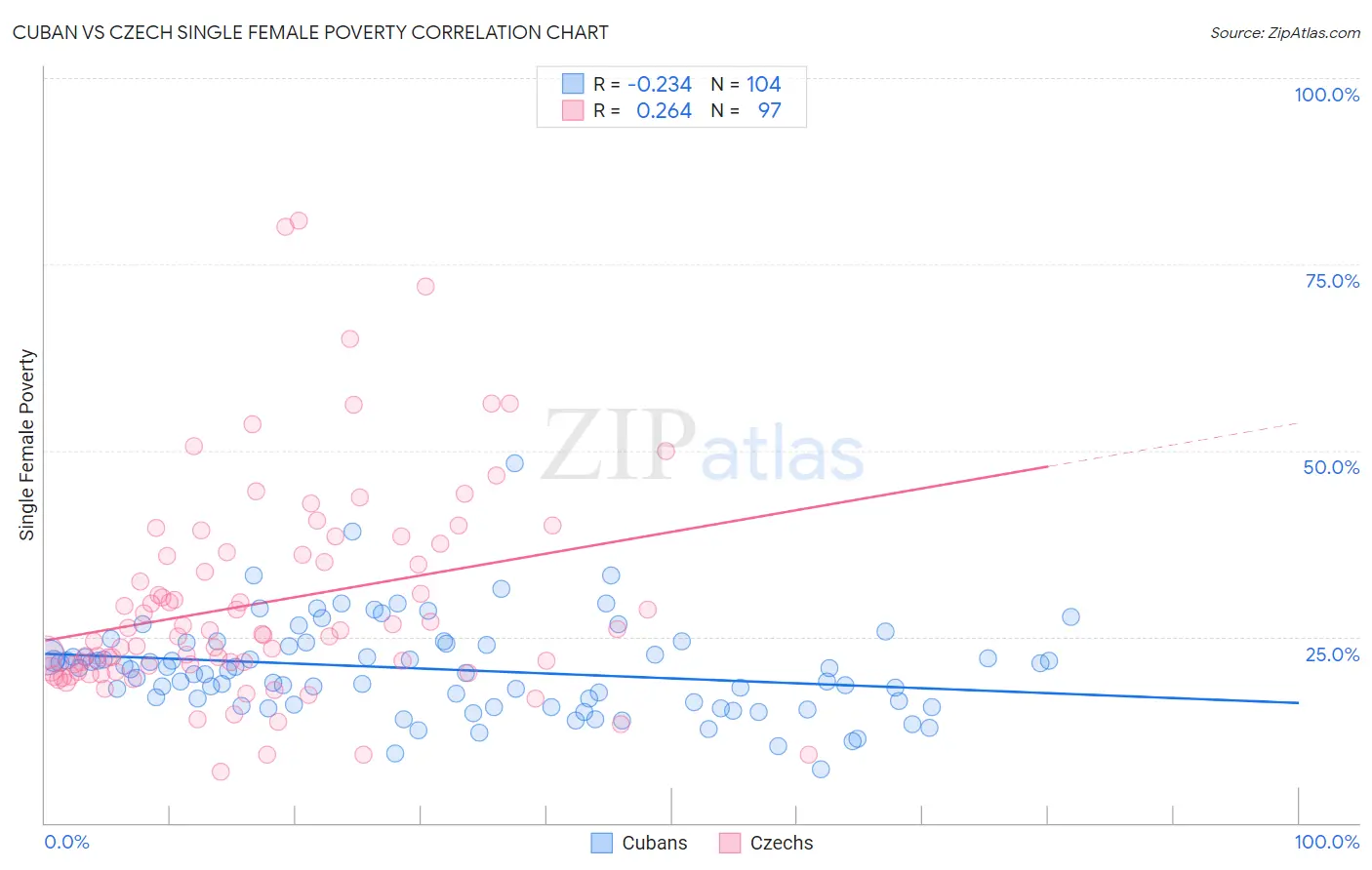 Cuban vs Czech Single Female Poverty