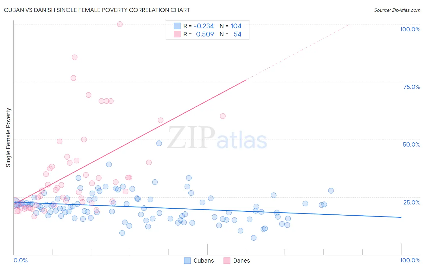 Cuban vs Danish Single Female Poverty