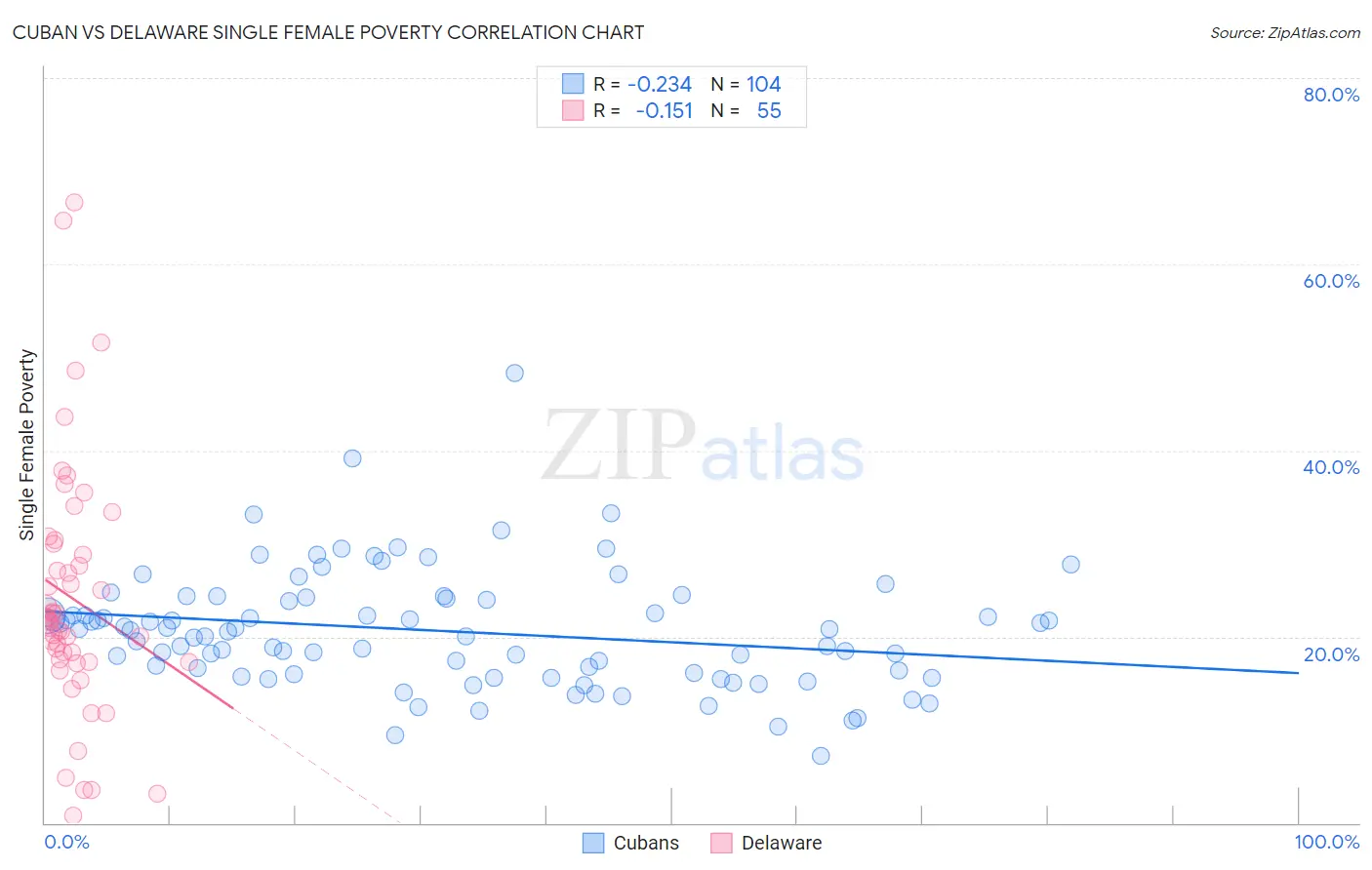 Cuban vs Delaware Single Female Poverty