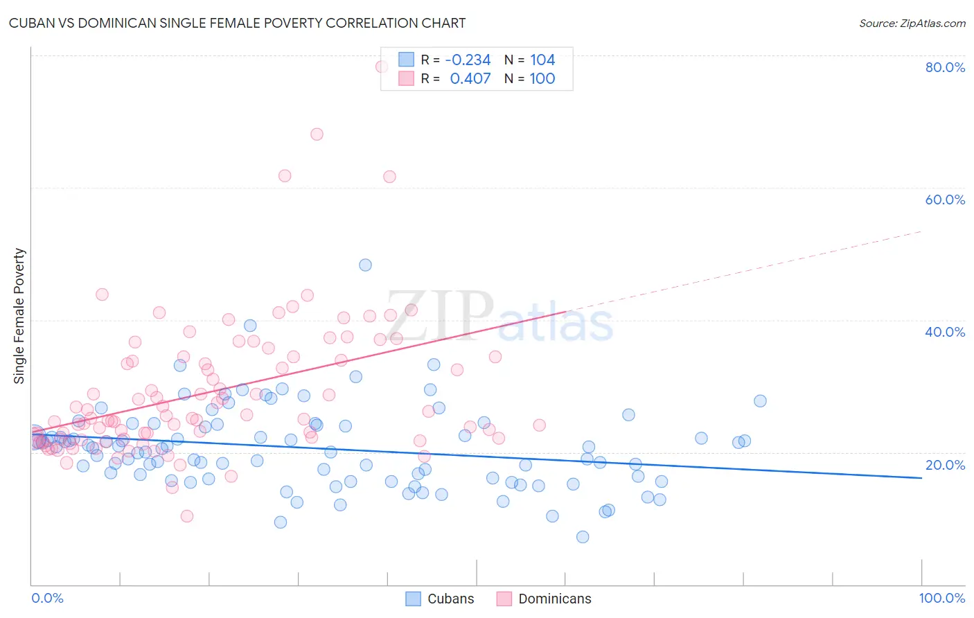 Cuban vs Dominican Single Female Poverty