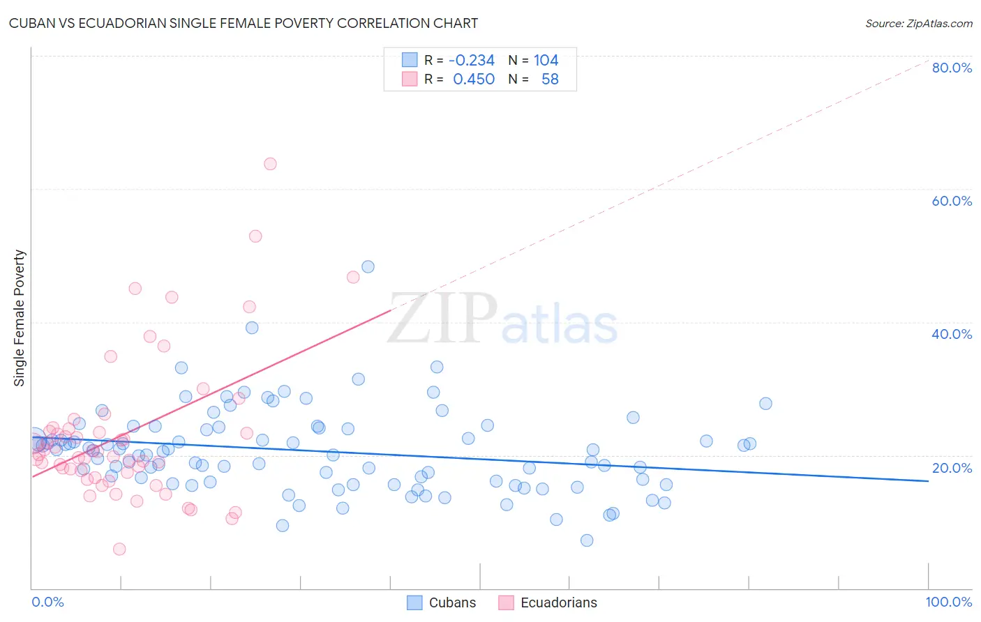 Cuban vs Ecuadorian Single Female Poverty