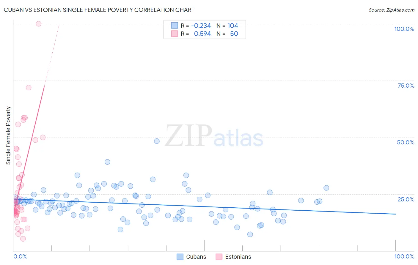 Cuban vs Estonian Single Female Poverty