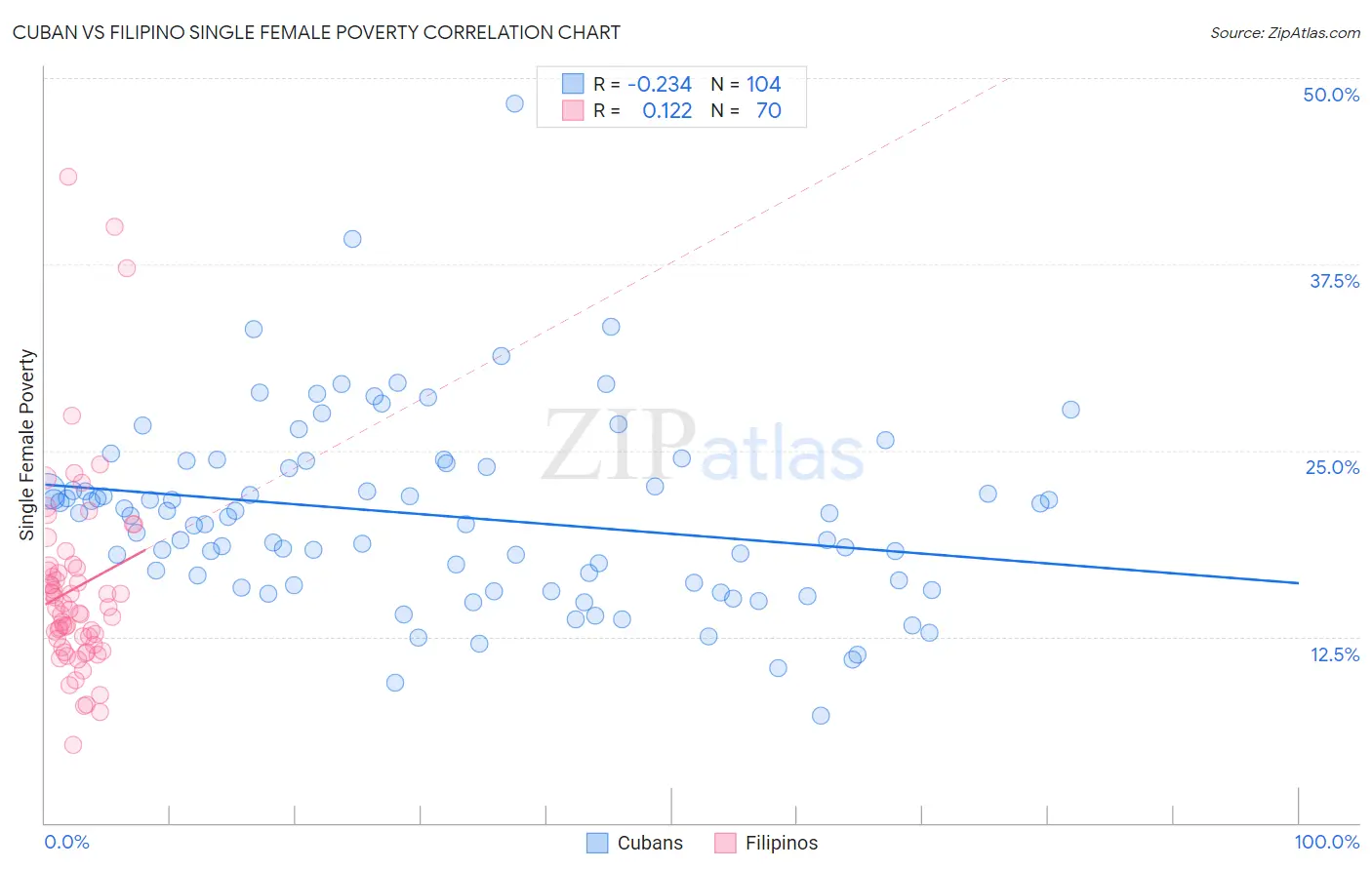 Cuban vs Filipino Single Female Poverty