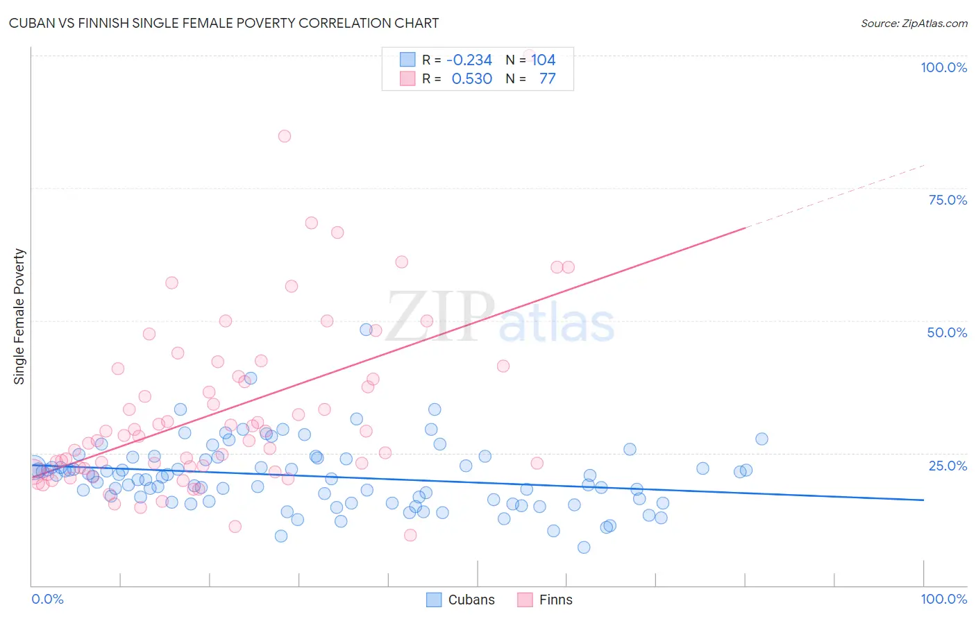 Cuban vs Finnish Single Female Poverty