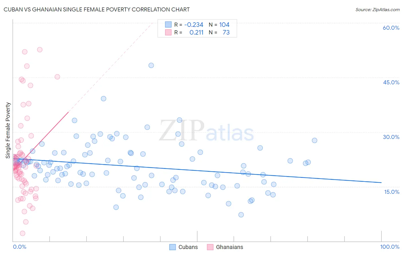 Cuban vs Ghanaian Single Female Poverty