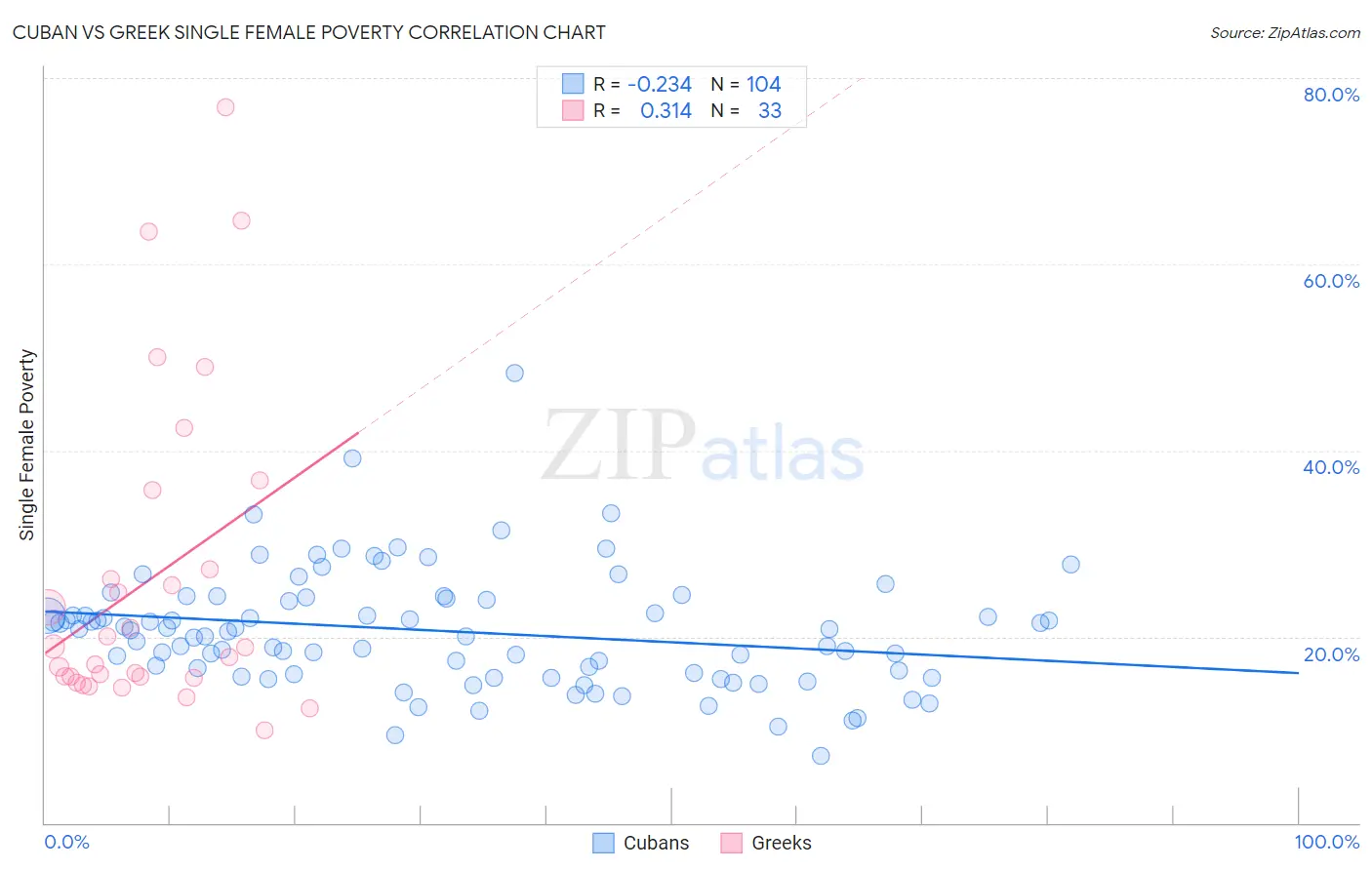 Cuban vs Greek Single Female Poverty