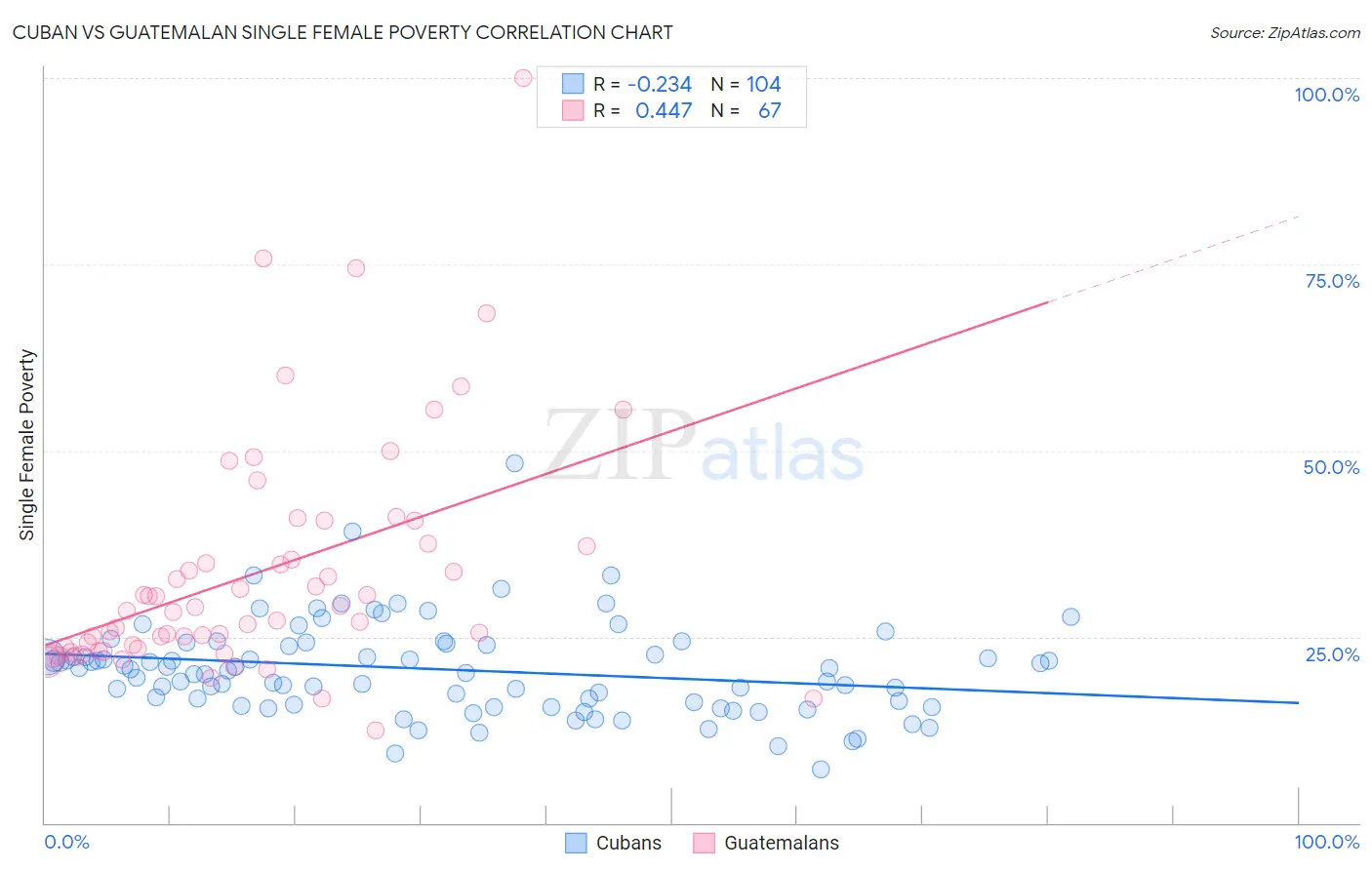 Cuban vs Guatemalan Single Female Poverty