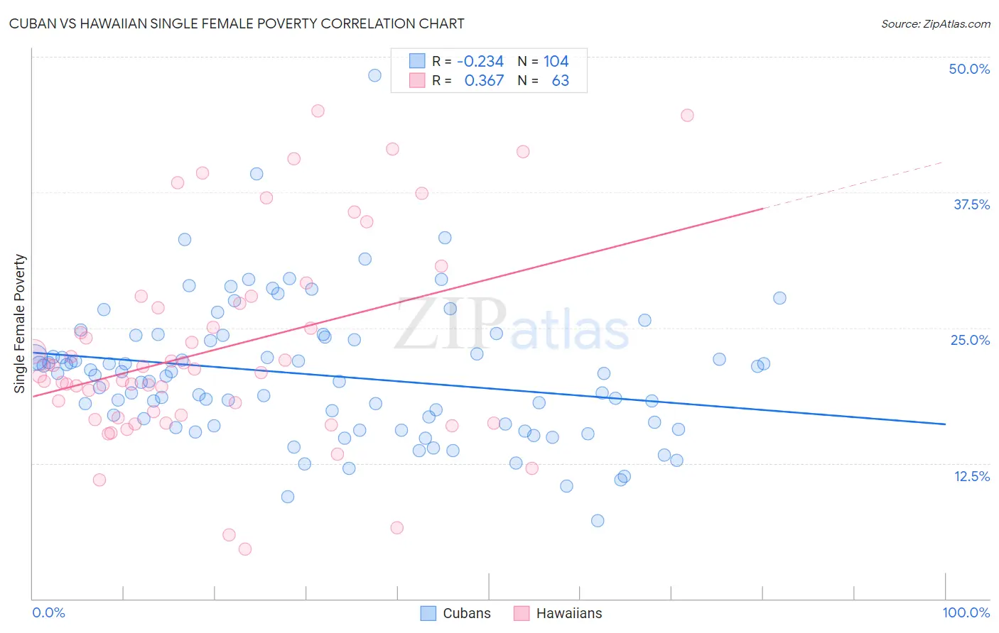 Cuban vs Hawaiian Single Female Poverty