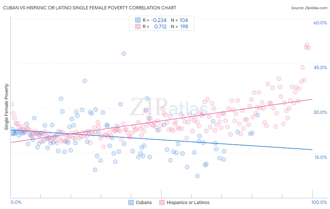 Cuban vs Hispanic or Latino Single Female Poverty