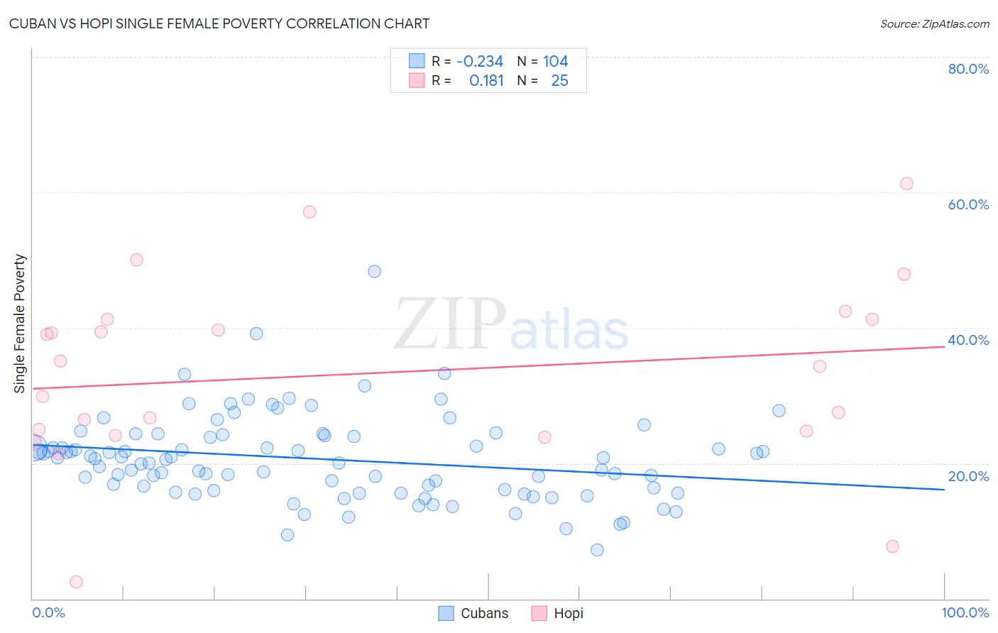 Cuban vs Hopi Single Female Poverty