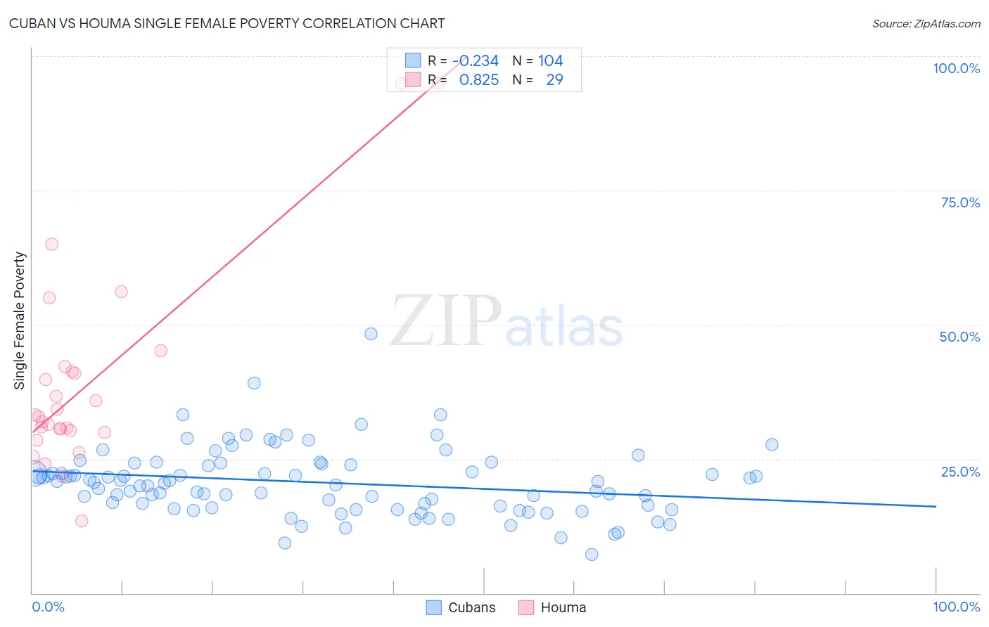 Cuban vs Houma Single Female Poverty